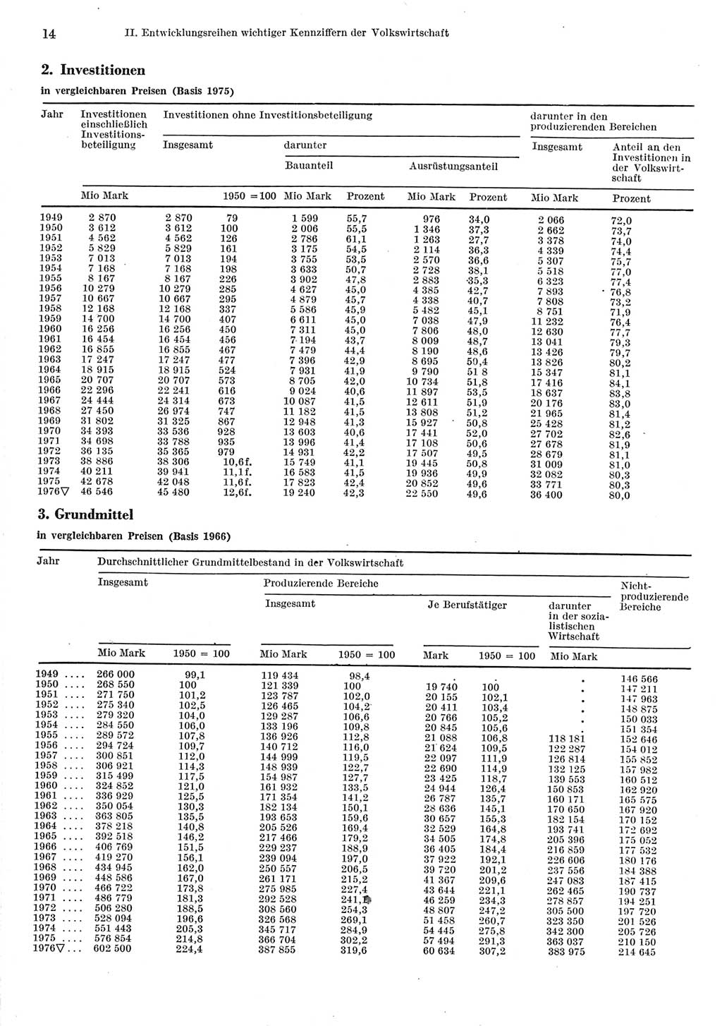 Statistisches Jahrbuch der Deutschen Demokratischen Republik (DDR) 1977, Seite 14 (Stat. Jb. DDR 1977, S. 14)