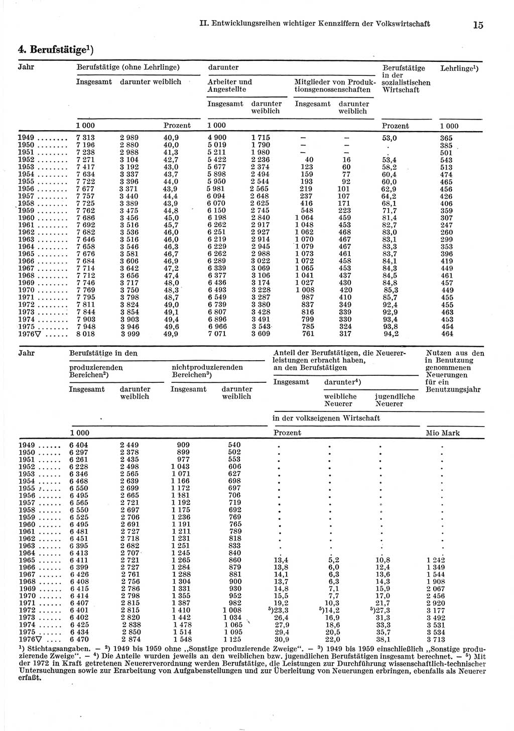 Statistisches Jahrbuch der Deutschen Demokratischen Republik (DDR) 1977, Seite 15 (Stat. Jb. DDR 1977, S. 15)