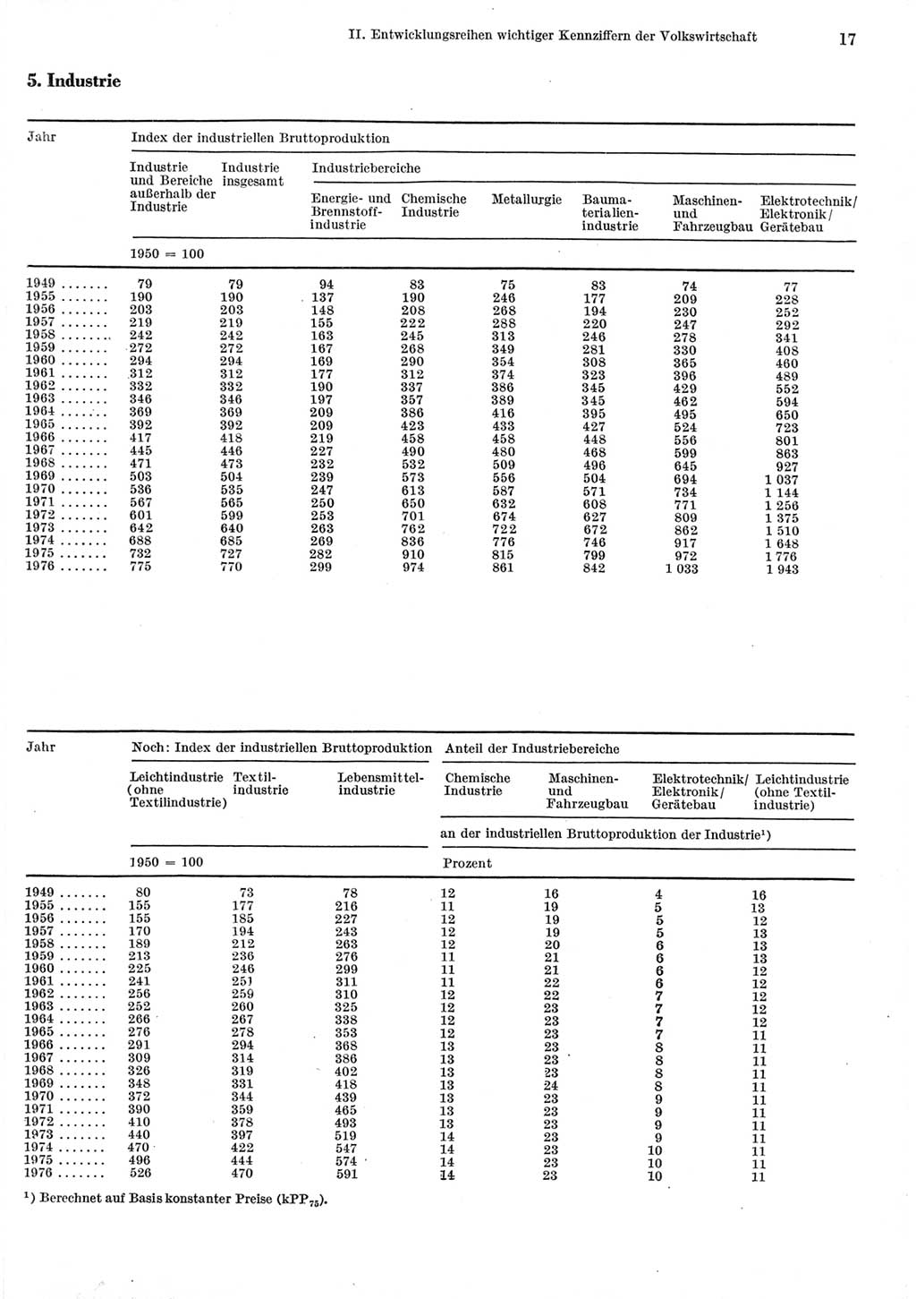 Statistisches Jahrbuch der Deutschen Demokratischen Republik (DDR) 1977, Seite 17 (Stat. Jb. DDR 1977, S. 17)