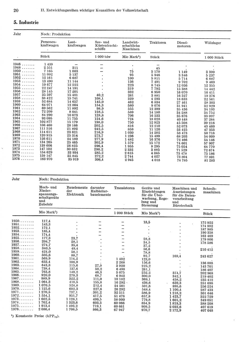 Statistisches Jahrbuch der Deutschen Demokratischen Republik (DDR) 1977, Seite 20 (Stat. Jb. DDR 1977, S. 20)