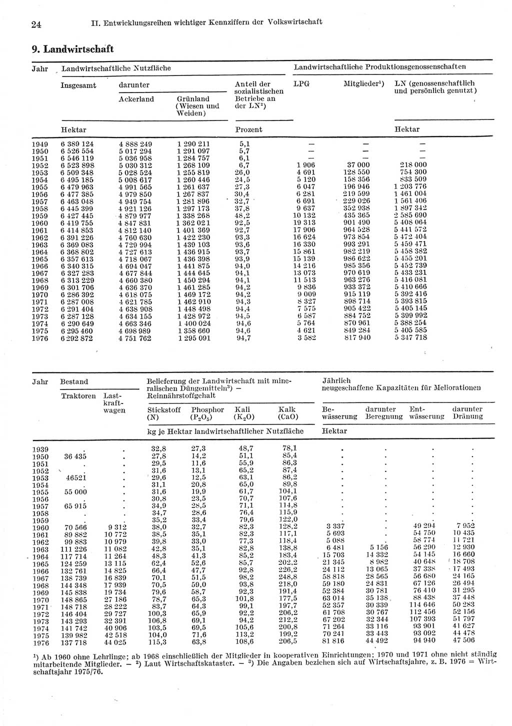 Statistisches Jahrbuch der Deutschen Demokratischen Republik (DDR) 1977, Seite 24 (Stat. Jb. DDR 1977, S. 24)