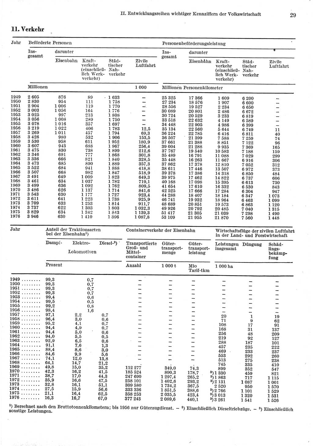 Statistisches Jahrbuch der Deutschen Demokratischen Republik (DDR) 1977, Seite 29 (Stat. Jb. DDR 1977, S. 29)