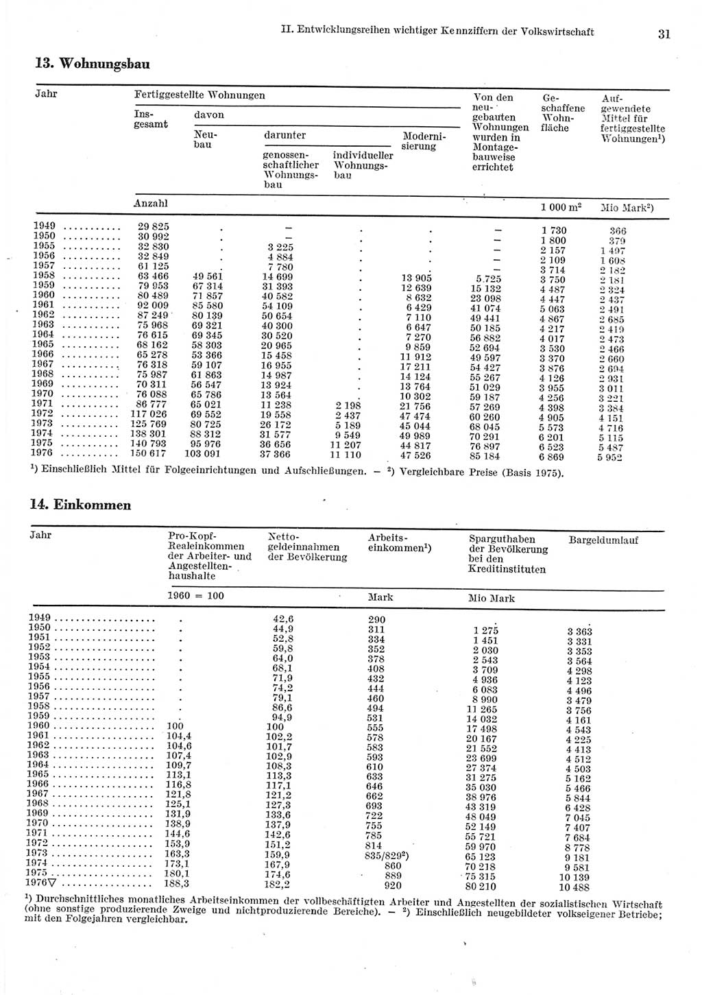 Statistisches Jahrbuch der Deutschen Demokratischen Republik (DDR) 1977, Seite 31 (Stat. Jb. DDR 1977, S. 31)