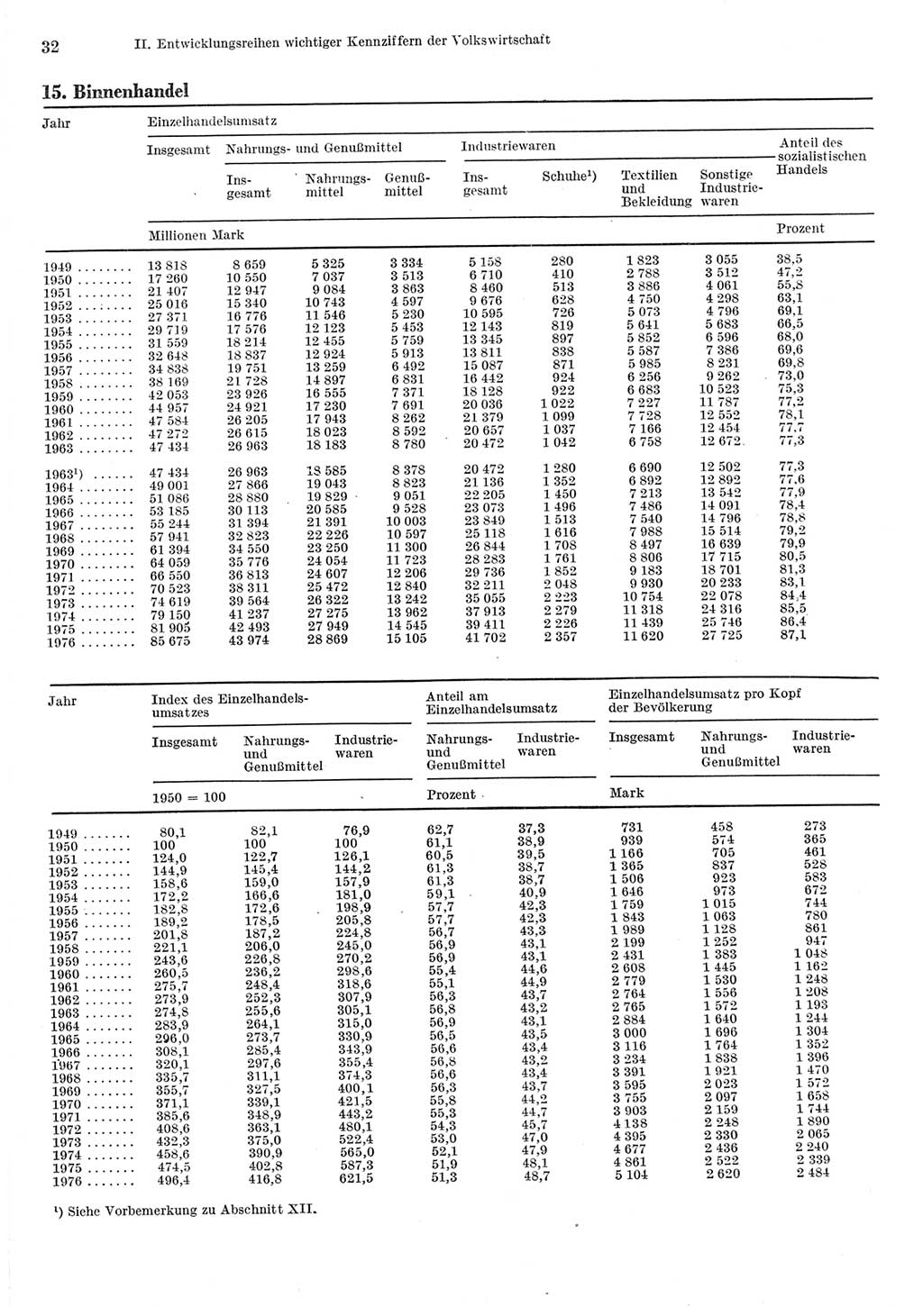 Statistisches Jahrbuch der Deutschen Demokratischen Republik (DDR) 1977, Seite 32 (Stat. Jb. DDR 1977, S. 32)