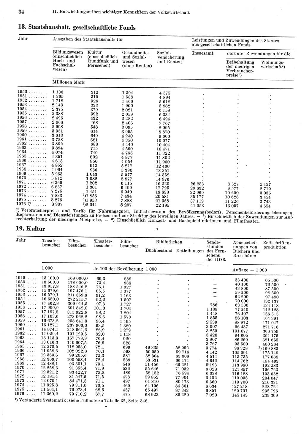 Statistisches Jahrbuch der Deutschen Demokratischen Republik (DDR) 1977, Seite 34 (Stat. Jb. DDR 1977, S. 34)