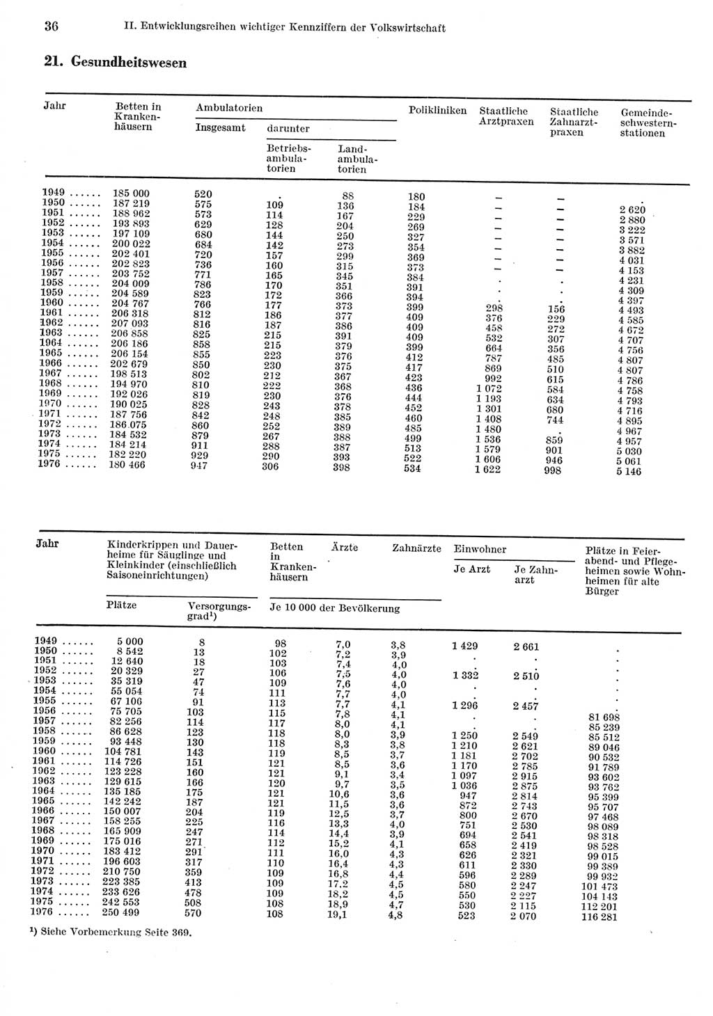 Statistisches Jahrbuch der Deutschen Demokratischen Republik (DDR) 1977, Seite 36 (Stat. Jb. DDR 1977, S. 36)