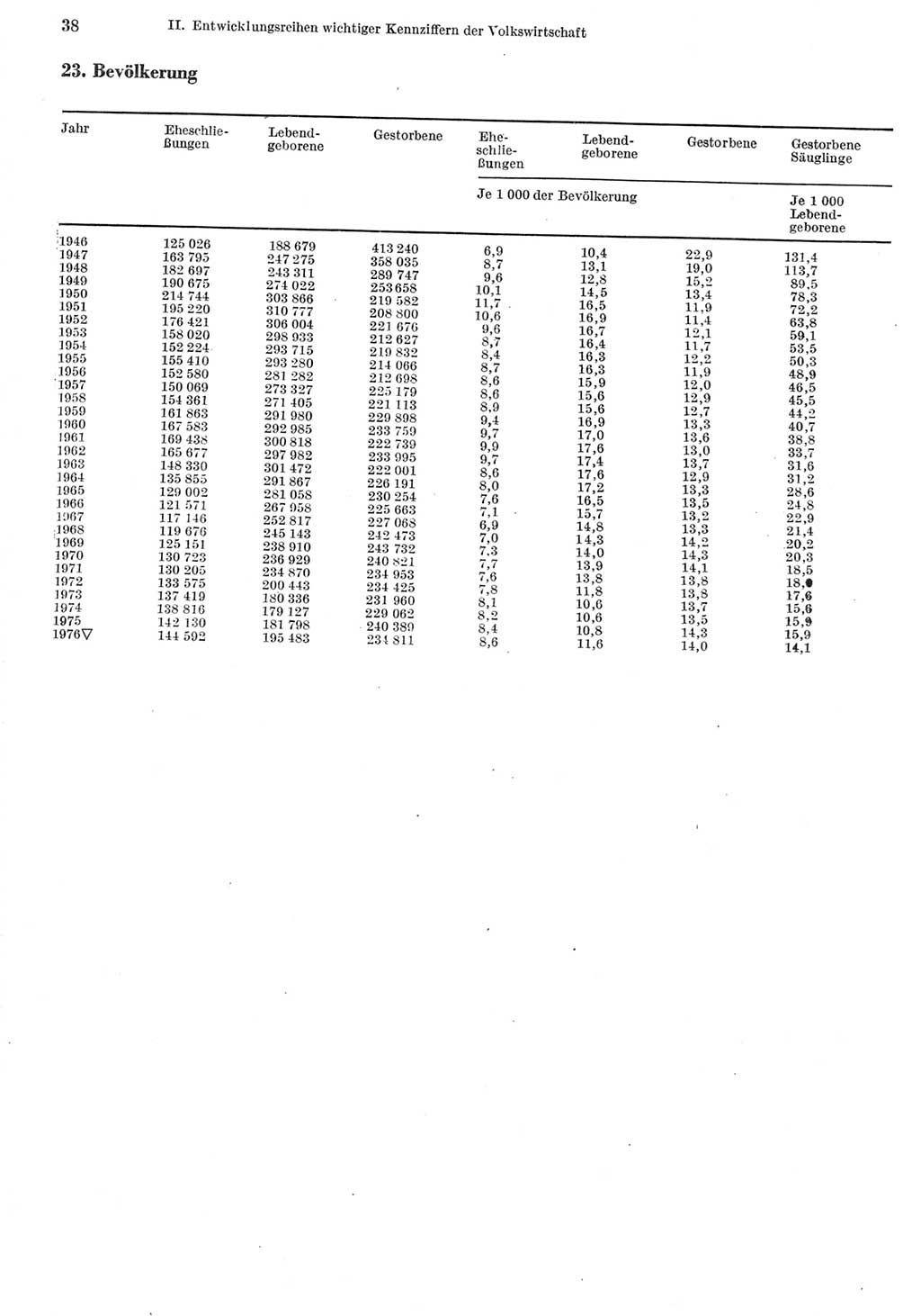 Statistisches Jahrbuch der Deutschen Demokratischen Republik (DDR) 1977, Seite 38 (Stat. Jb. DDR 1977, S. 38)