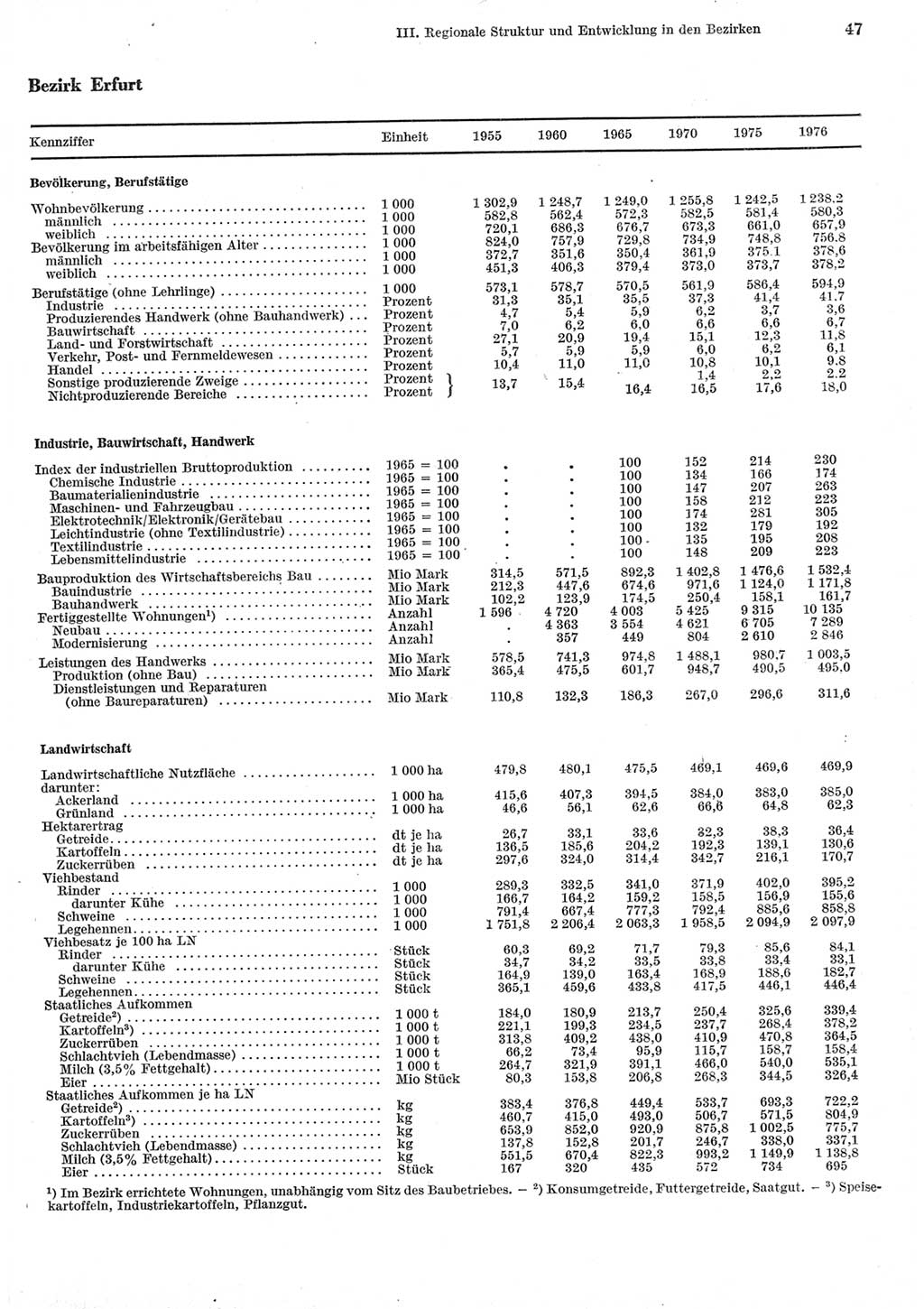 Statistisches Jahrbuch der Deutschen Demokratischen Republik (DDR) 1977, Seite 47 (Stat. Jb. DDR 1977, S. 47)