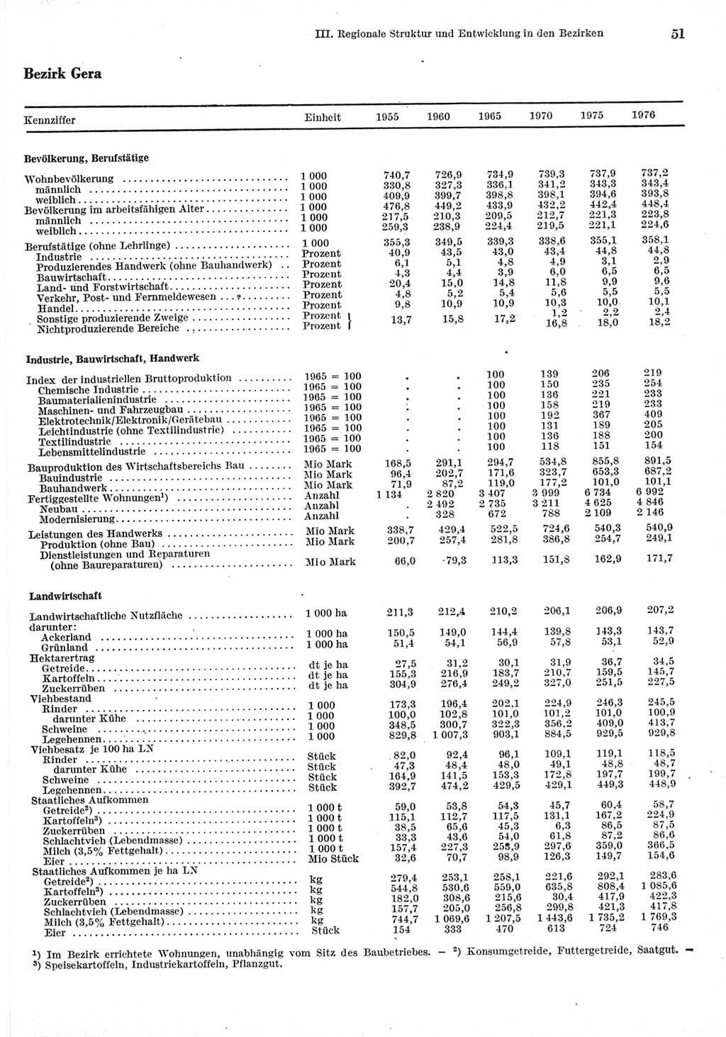 Statistisches Jahrbuch der Deutschen Demokratischen Republik (DDR) 1977, Seite 51 (Stat. Jb. DDR 1977, S. 51)