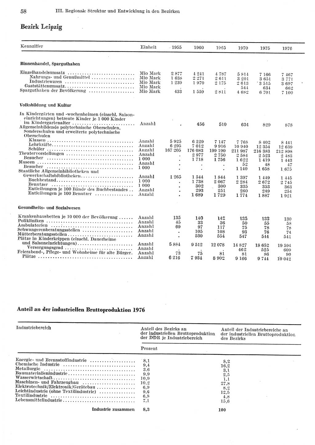 Statistisches Jahrbuch der Deutschen Demokratischen Republik (DDR) 1977, Seite 58 (Stat. Jb. DDR 1977, S. 58)