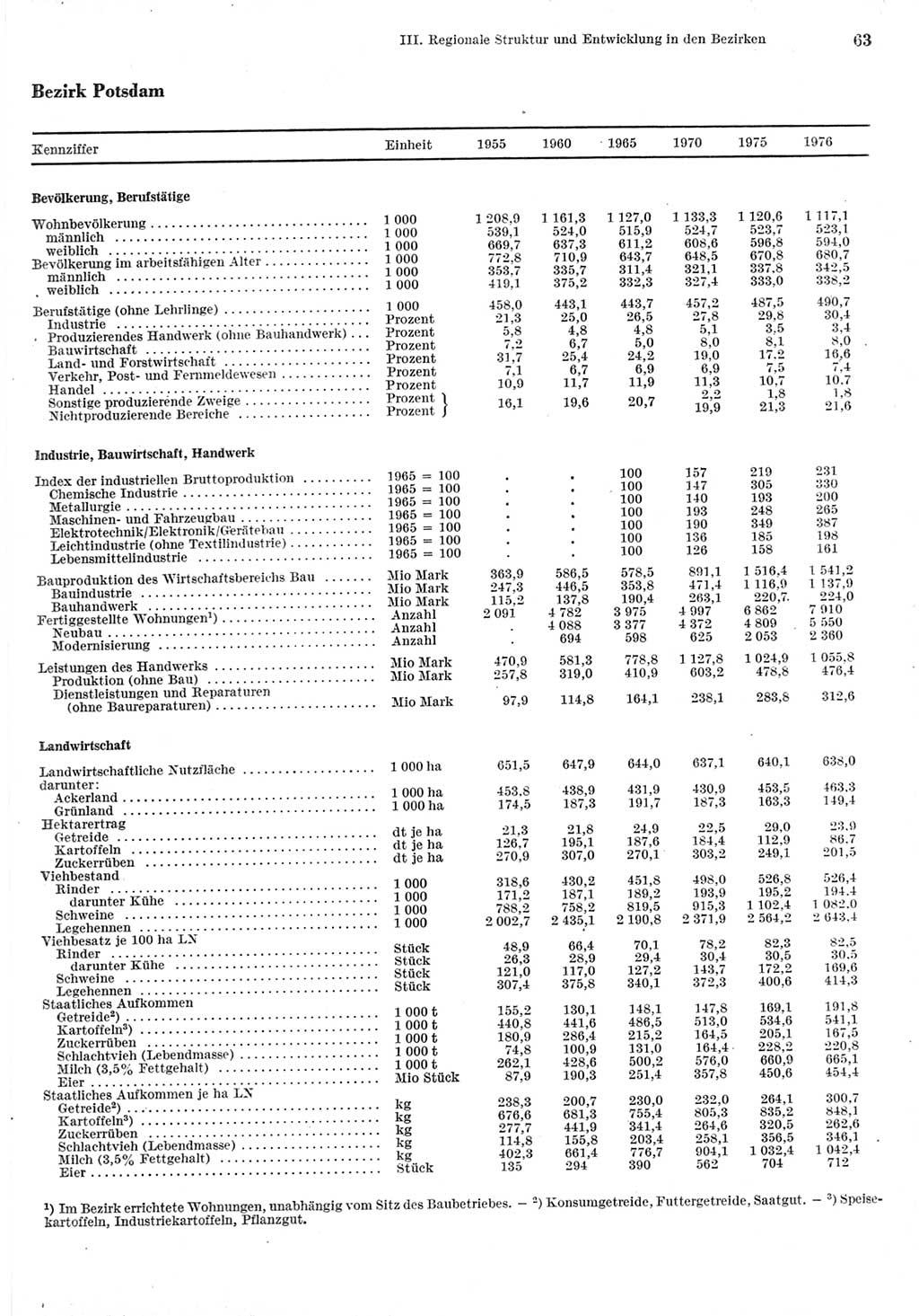 Statistisches Jahrbuch der Deutschen Demokratischen Republik (DDR) 1977, Seite 63 (Stat. Jb. DDR 1977, S. 63)