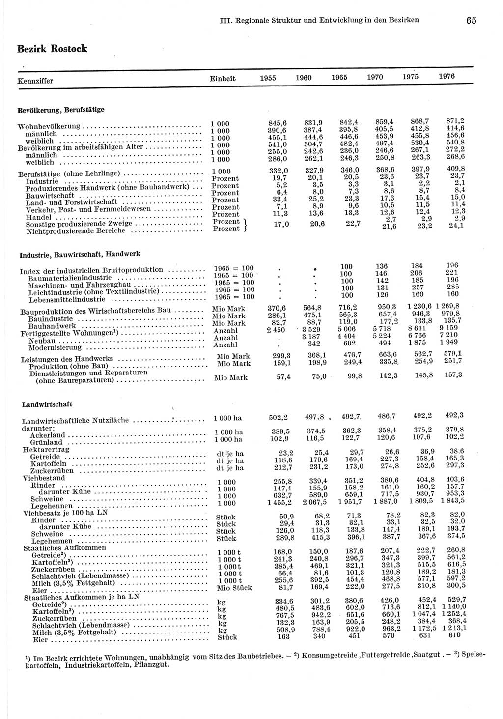 Statistisches Jahrbuch der Deutschen Demokratischen Republik (DDR) 1977, Seite 65 (Stat. Jb. DDR 1977, S. 65)