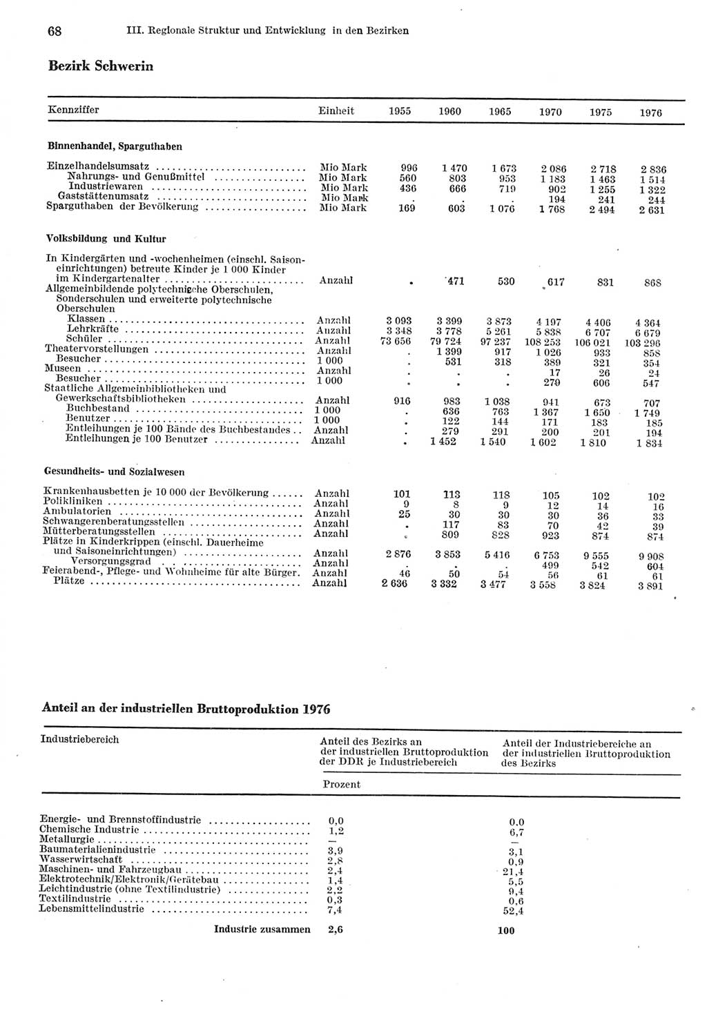 Statistisches Jahrbuch der Deutschen Demokratischen Republik (DDR) 1977, Seite 68 (Stat. Jb. DDR 1977, S. 68)