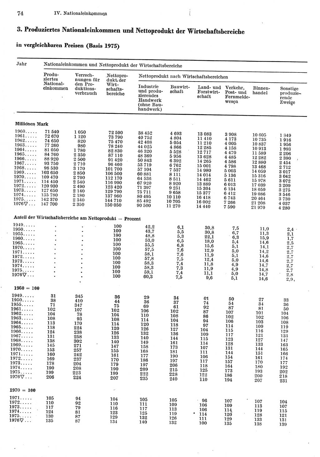 Statistisches Jahrbuch der Deutschen Demokratischen Republik (DDR) 1977, Seite 74 (Stat. Jb. DDR 1977, S. 74)