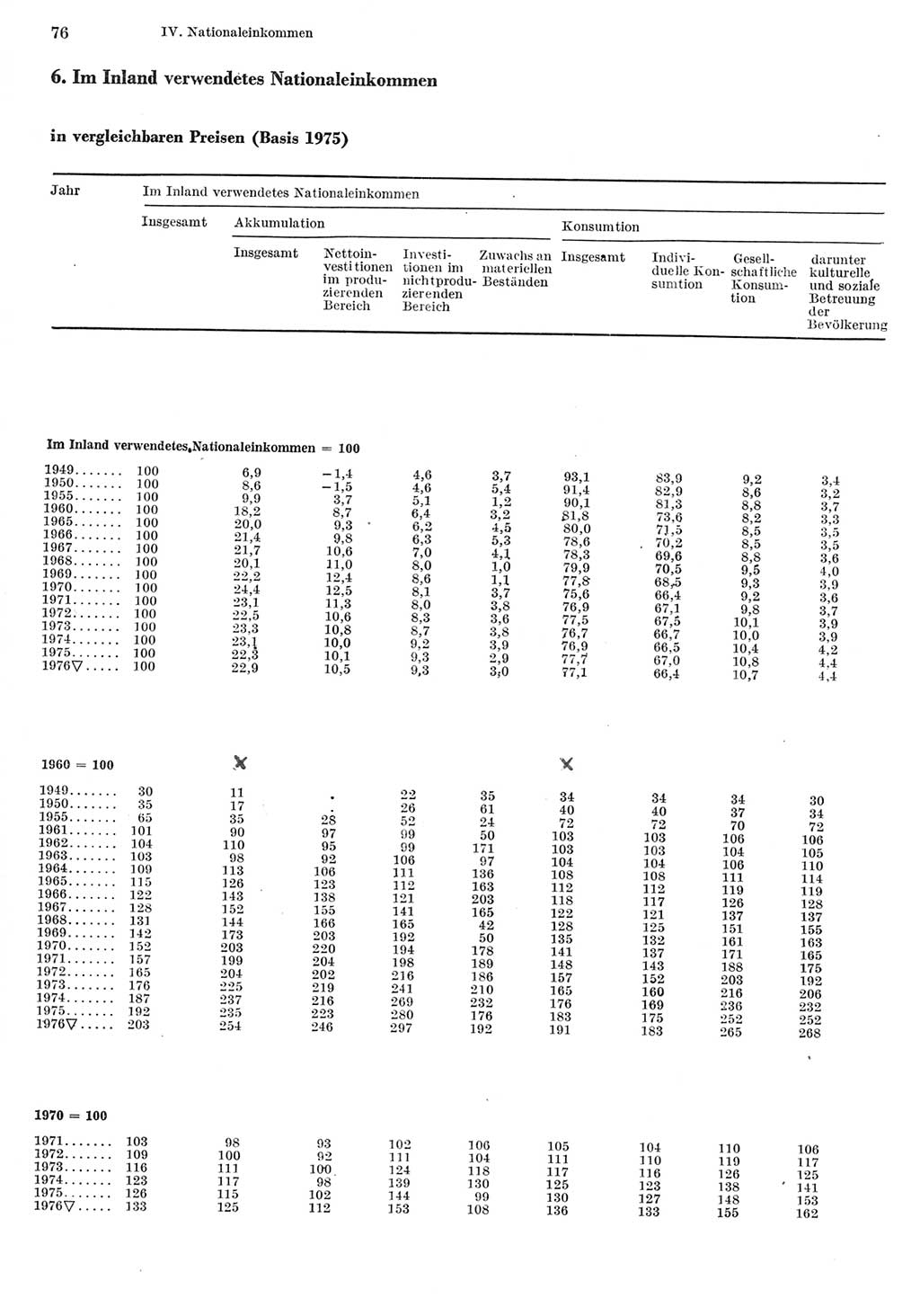 Statistisches Jahrbuch der Deutschen Demokratischen Republik (DDR) 1977, Seite 76 (Stat. Jb. DDR 1977, S. 76)