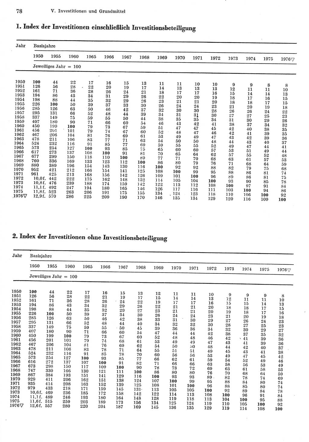 Statistisches Jahrbuch der Deutschen Demokratischen Republik (DDR) 1977, Seite 78 (Stat. Jb. DDR 1977, S. 78)