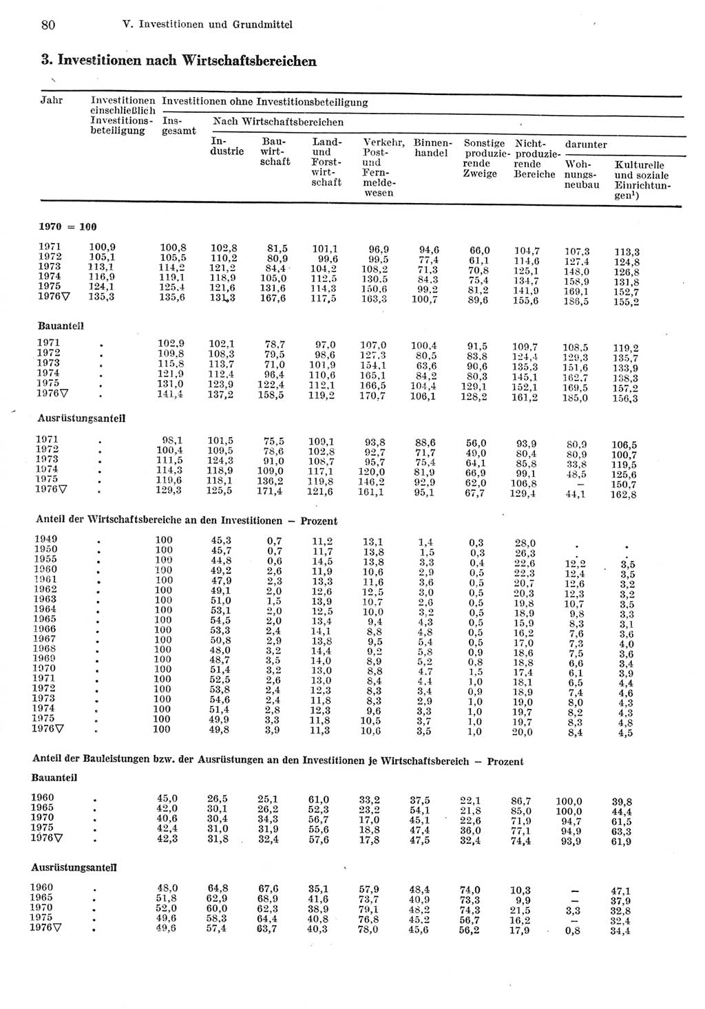 Statistisches Jahrbuch der Deutschen Demokratischen Republik (DDR) 1977, Seite 80 (Stat. Jb. DDR 1977, S. 80)