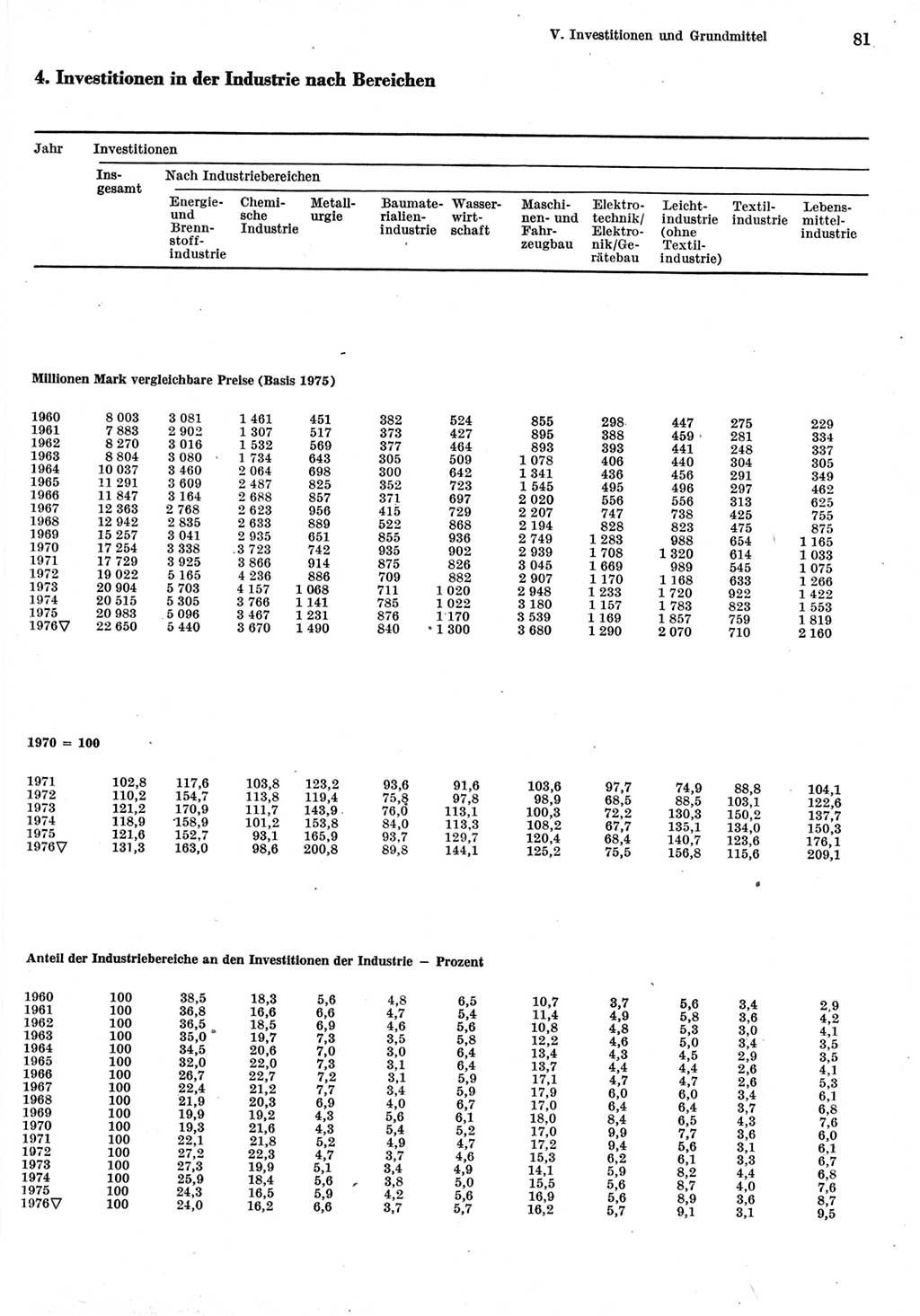 Statistisches Jahrbuch der Deutschen Demokratischen Republik (DDR) 1977, Seite 81 (Stat. Jb. DDR 1977, S. 81)