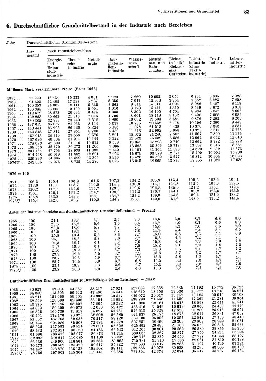 Statistisches Jahrbuch der Deutschen Demokratischen Republik (DDR) 1977, Seite 83 (Stat. Jb. DDR 1977, S. 83)