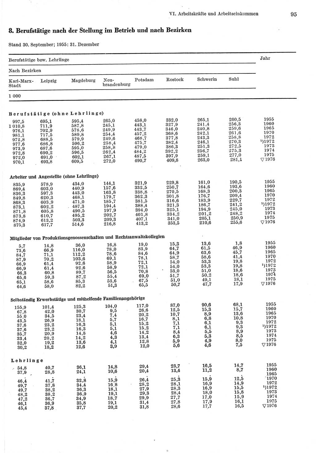 Statistisches Jahrbuch der Deutschen Demokratischen Republik (DDR) 1977, Seite 95 (Stat. Jb. DDR 1977, S. 95)