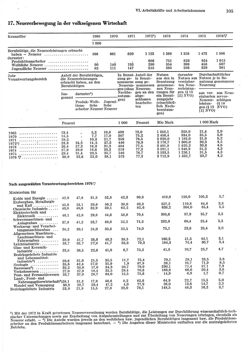 Statistisches Jahrbuch der Deutschen Demokratischen Republik (DDR) 1977, Seite 105 (Stat. Jb. DDR 1977, S. 105)