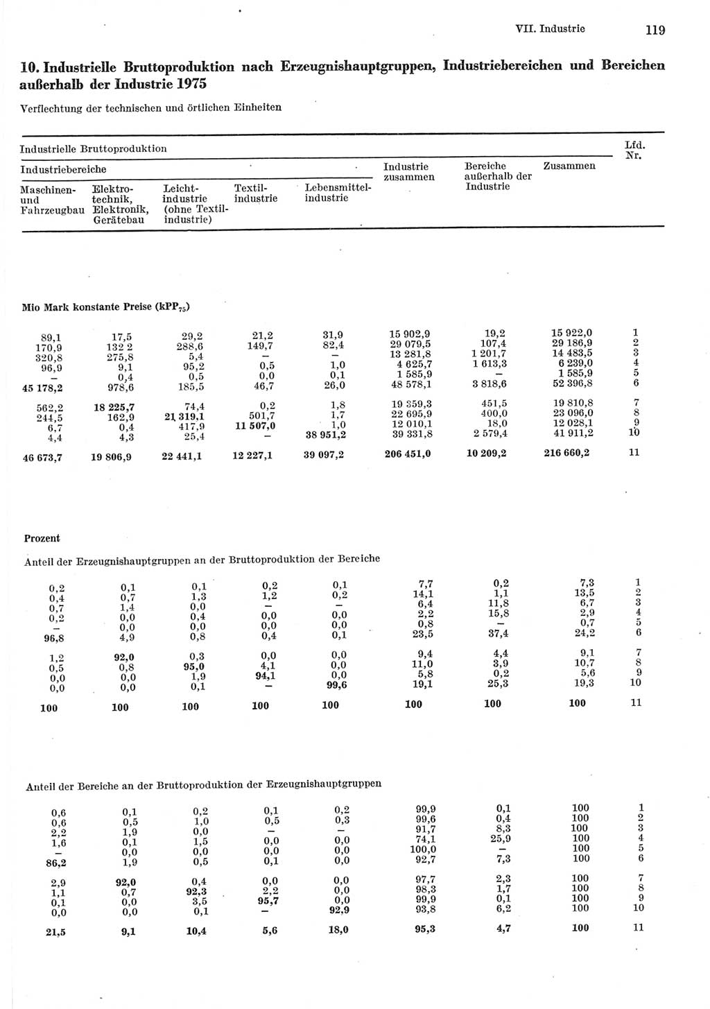 Statistisches Jahrbuch der Deutschen Demokratischen Republik (DDR) 1977, Seite 119 (Stat. Jb. DDR 1977, S. 119)