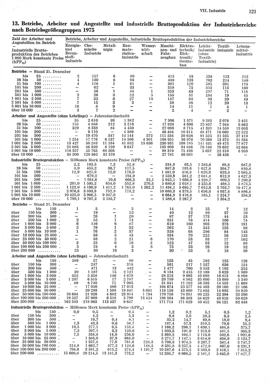 Statistisches Jahrbuch der Deutschen Demokratischen Republik (DDR) 1977, Seite 121 (Stat. Jb. DDR 1977, S. 121)