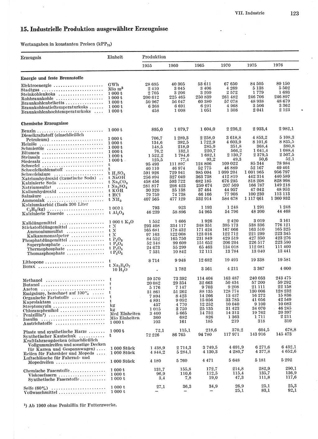 Statistisches Jahrbuch der Deutschen Demokratischen Republik (DDR) 1977, Seite 123 (Stat. Jb. DDR 1977, S. 123)