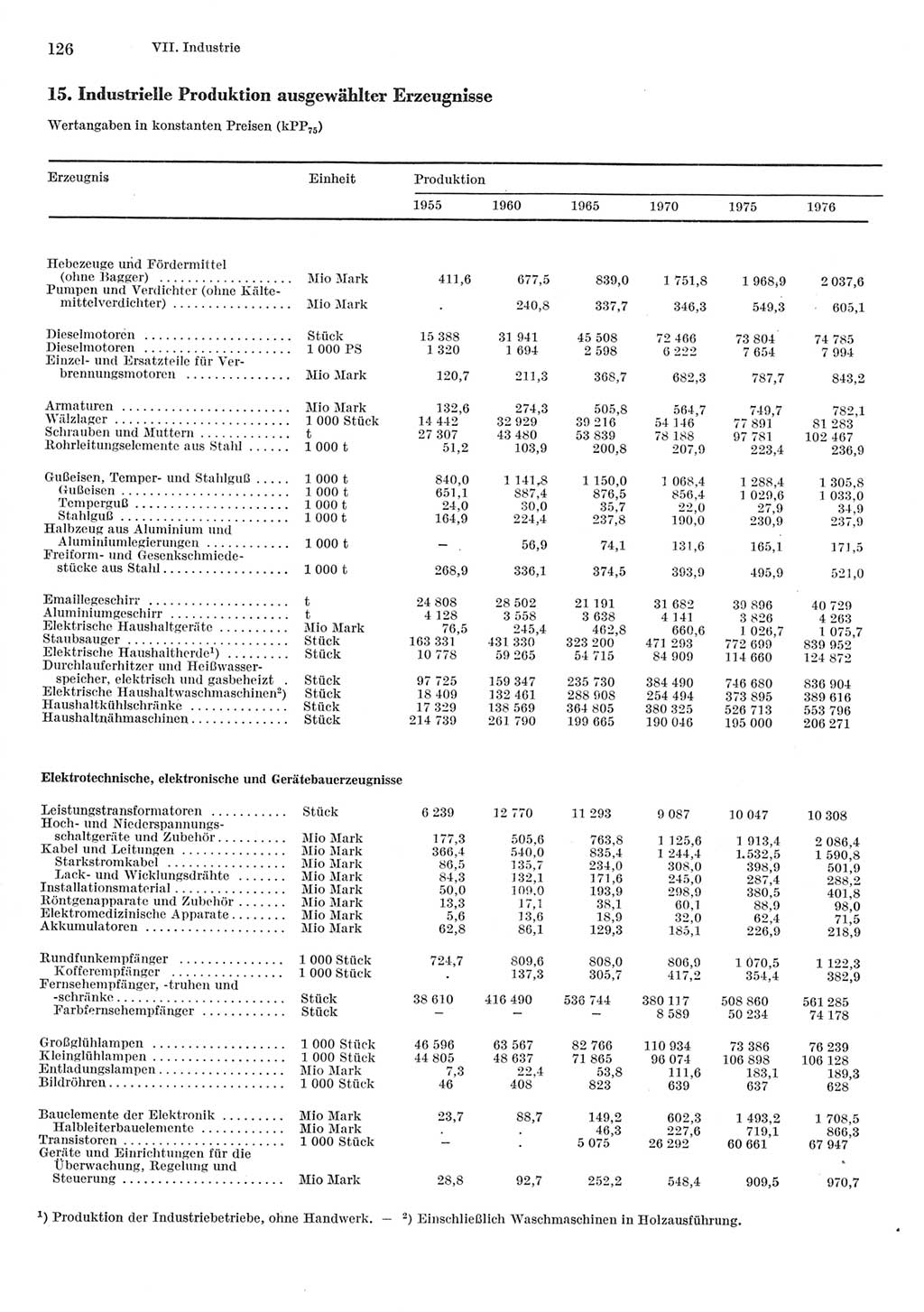 Statistisches Jahrbuch der Deutschen Demokratischen Republik (DDR) 1977, Seite 126 (Stat. Jb. DDR 1977, S. 126)