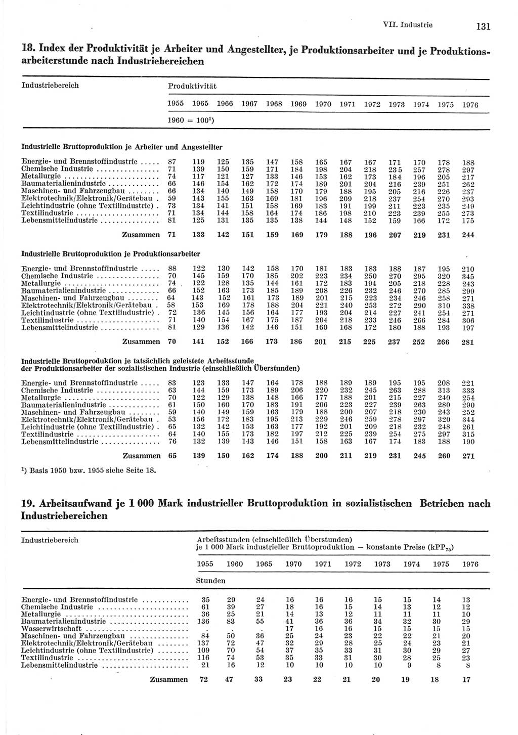 Statistisches Jahrbuch der Deutschen Demokratischen Republik (DDR) 1977, Seite 131 (Stat. Jb. DDR 1977, S. 131)