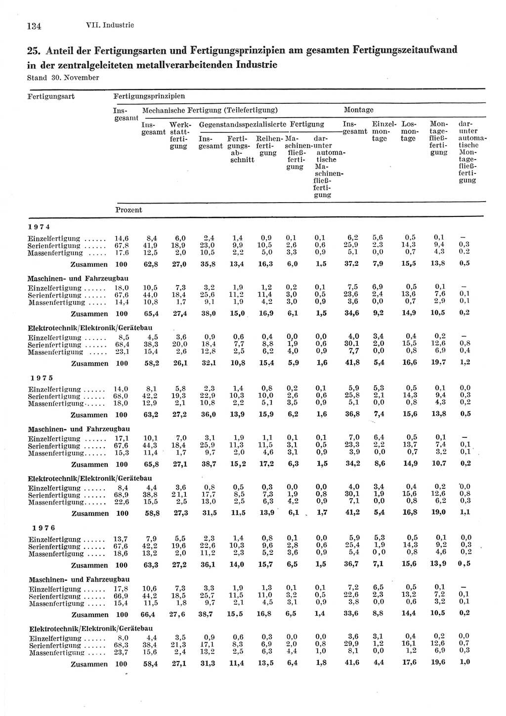 Statistisches Jahrbuch der Deutschen Demokratischen Republik (DDR) 1977, Seite 134 (Stat. Jb. DDR 1977, S. 134)