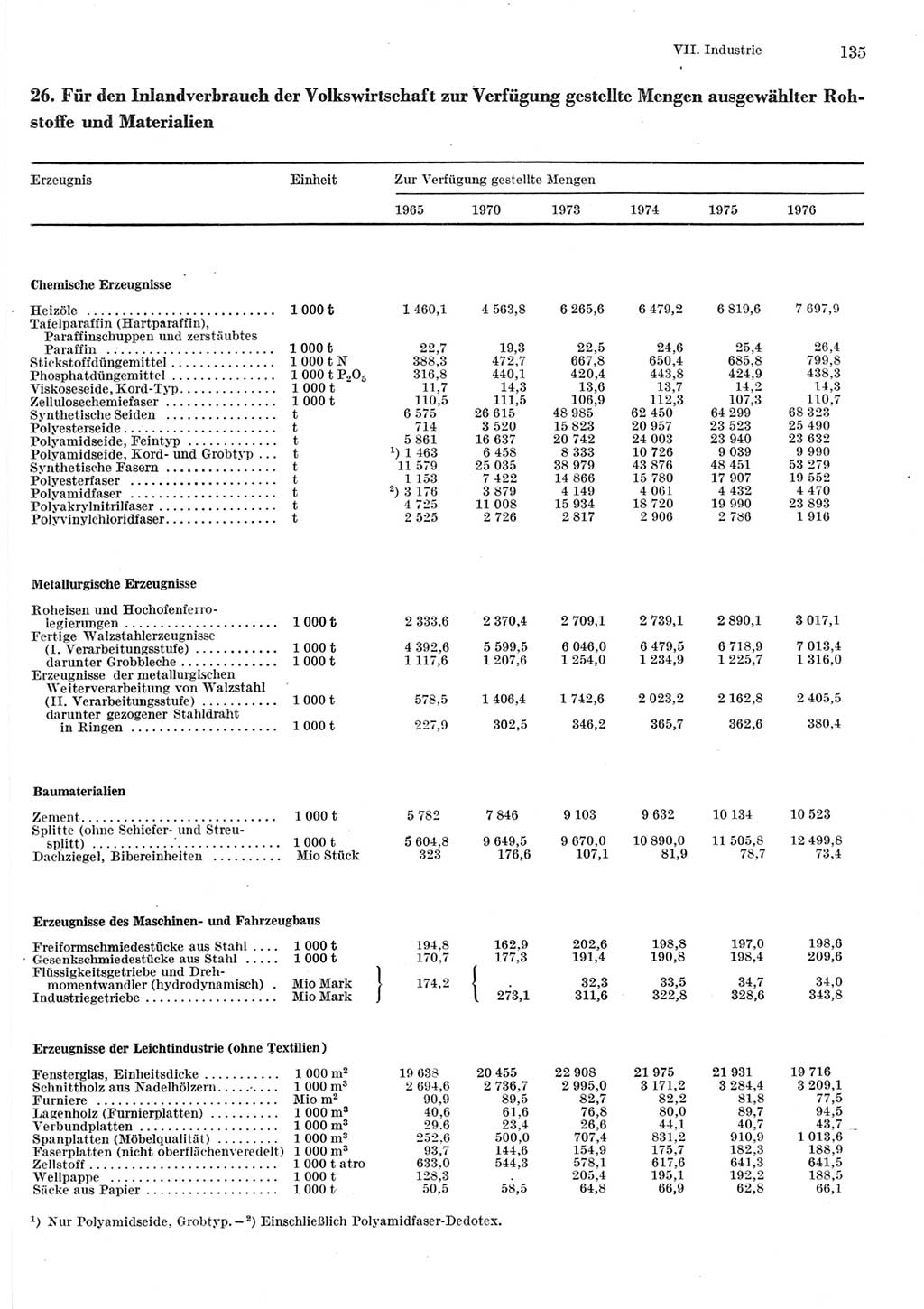 Statistisches Jahrbuch der Deutschen Demokratischen Republik (DDR) 1977, Seite 135 (Stat. Jb. DDR 1977, S. 135)