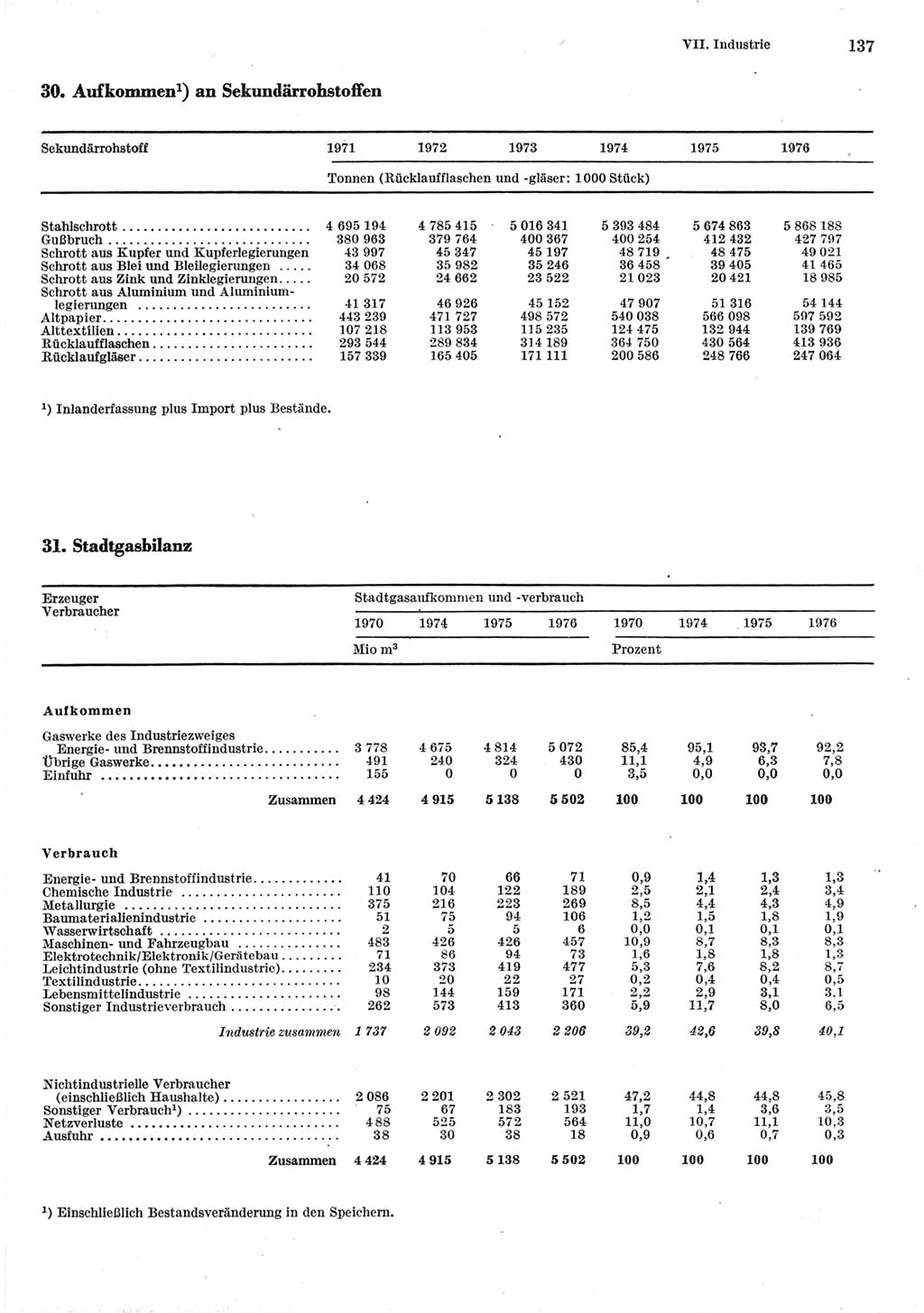 Statistisches Jahrbuch der Deutschen Demokratischen Republik (DDR) 1977, Seite 137 (Stat. Jb. DDR 1977, S. 137)