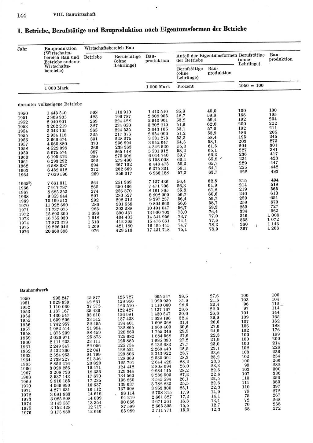 Statistisches Jahrbuch der Deutschen Demokratischen Republik (DDR) 1977, Seite 144 (Stat. Jb. DDR 1977, S. 144)