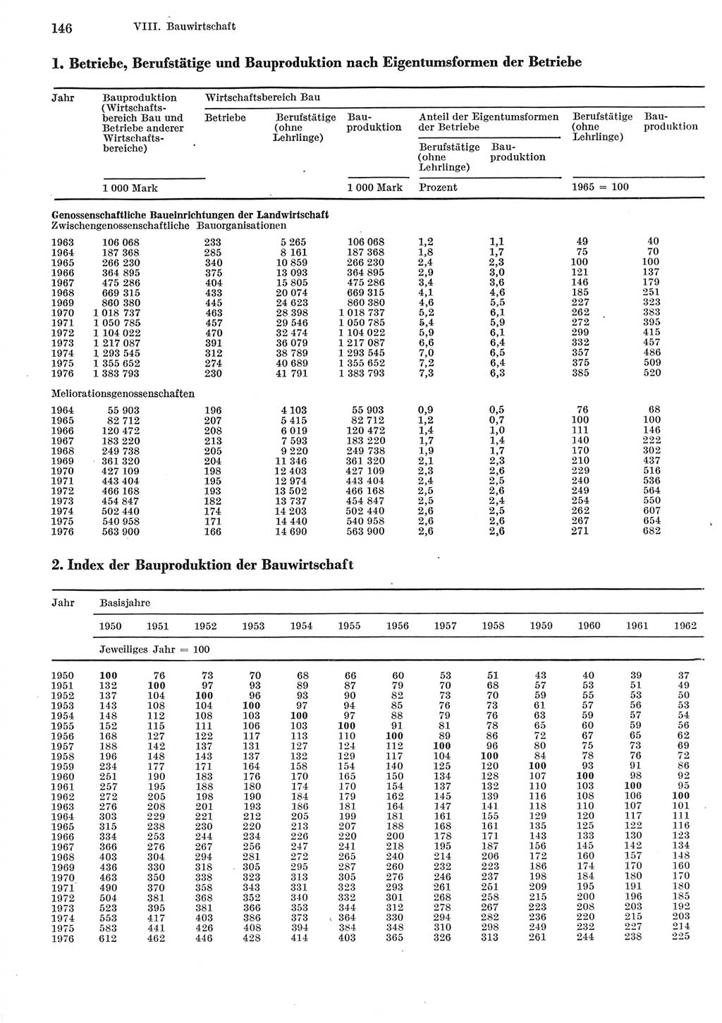 Statistisches Jahrbuch der Deutschen Demokratischen Republik (DDR) 1977, Seite 146 (Stat. Jb. DDR 1977, S. 146)