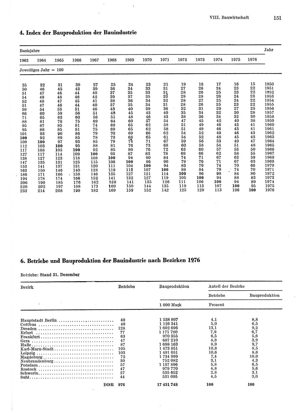 Statistisches Jahrbuch der Deutschen Demokratischen Republik (DDR) 1977, Seite 151 (Stat. Jb. DDR 1977, S. 151)