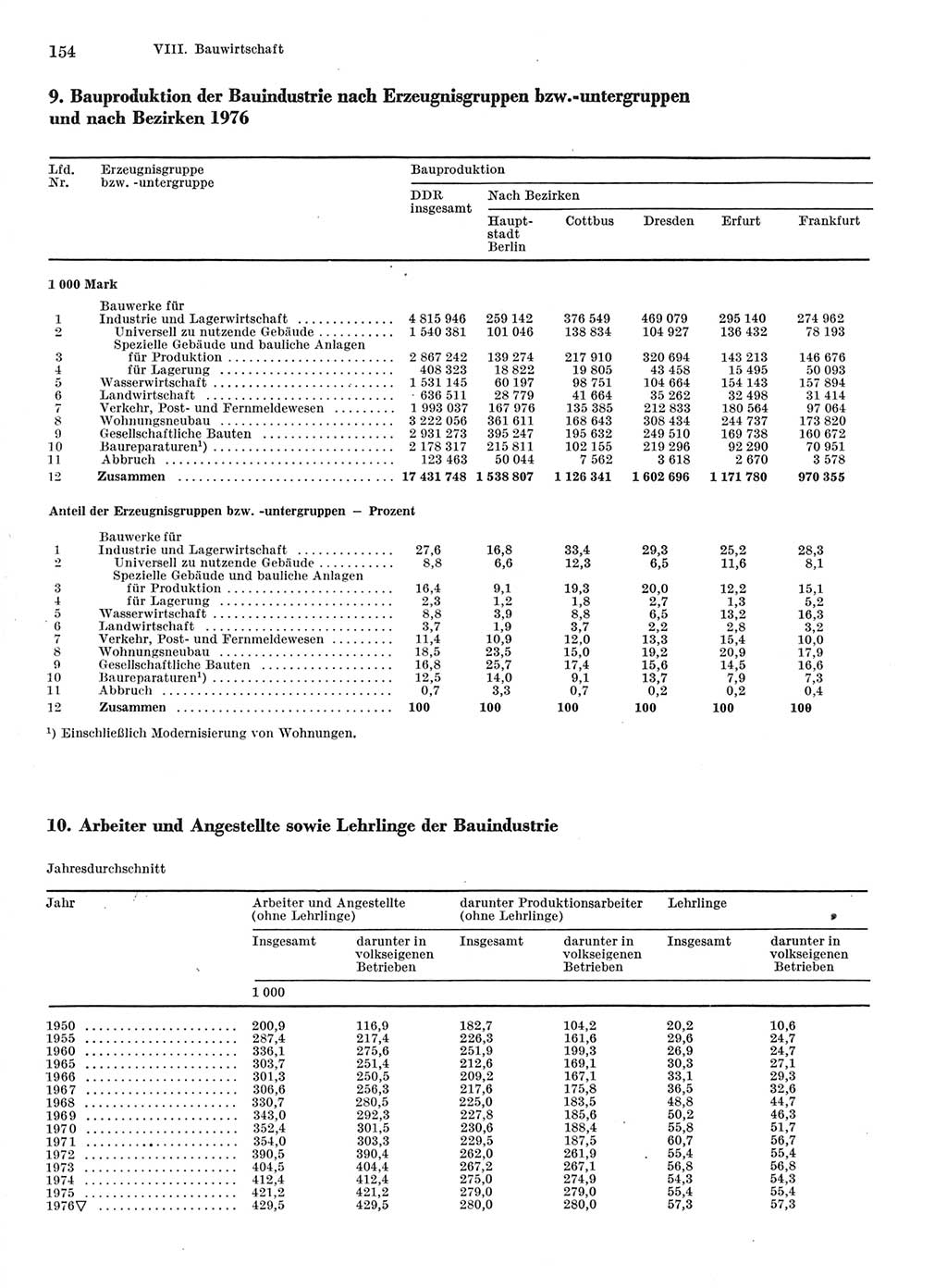 Statistisches Jahrbuch der Deutschen Demokratischen Republik (DDR) 1977, Seite 154 (Stat. Jb. DDR 1977, S. 154)