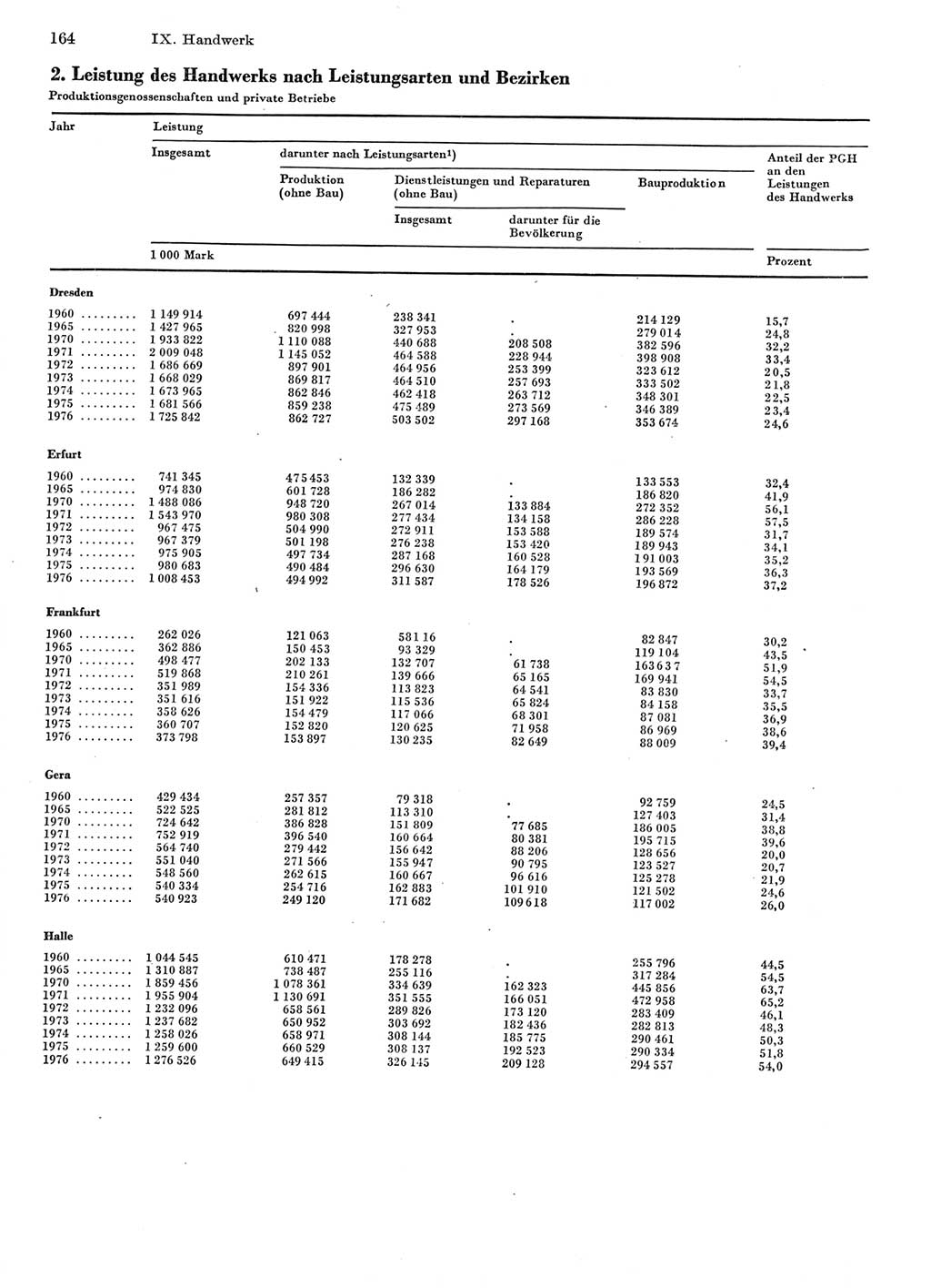 Statistisches Jahrbuch der Deutschen Demokratischen Republik (DDR) 1977, Seite 164 (Stat. Jb. DDR 1977, S. 164)