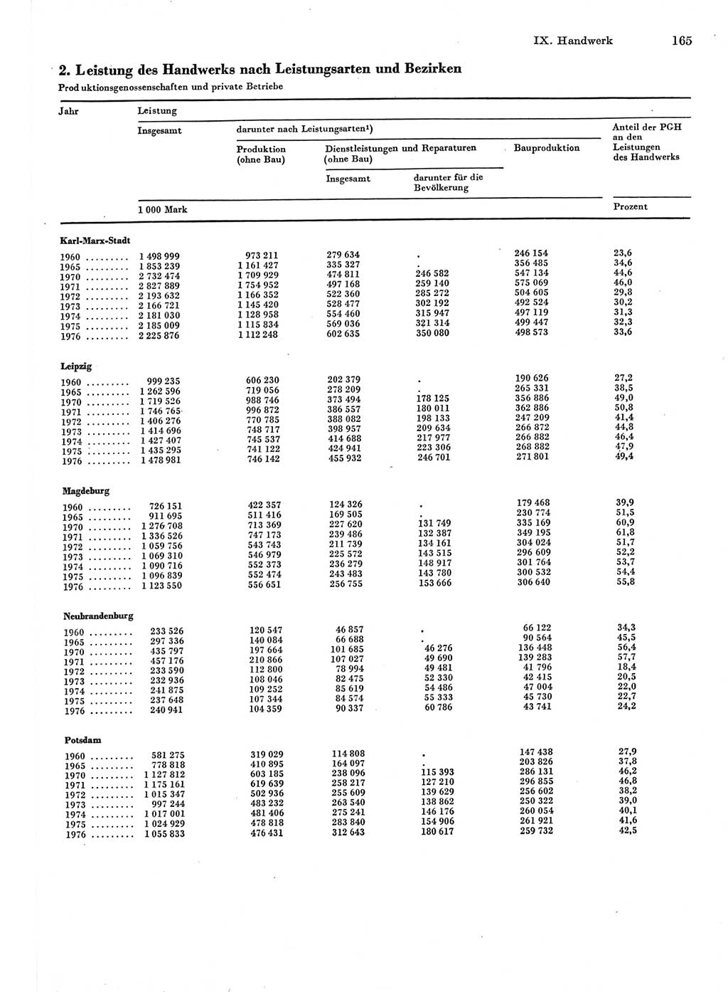 Statistisches Jahrbuch der Deutschen Demokratischen Republik (DDR) 1977, Seite 165 (Stat. Jb. DDR 1977, S. 165)