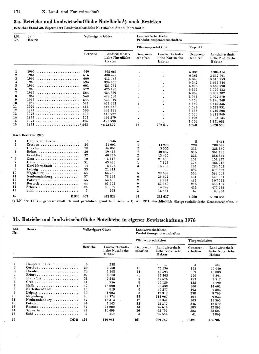 Statistisches Jahrbuch der Deutschen Demokratischen Republik (DDR) 1977, Seite 174 (Stat. Jb. DDR 1977, S. 174)