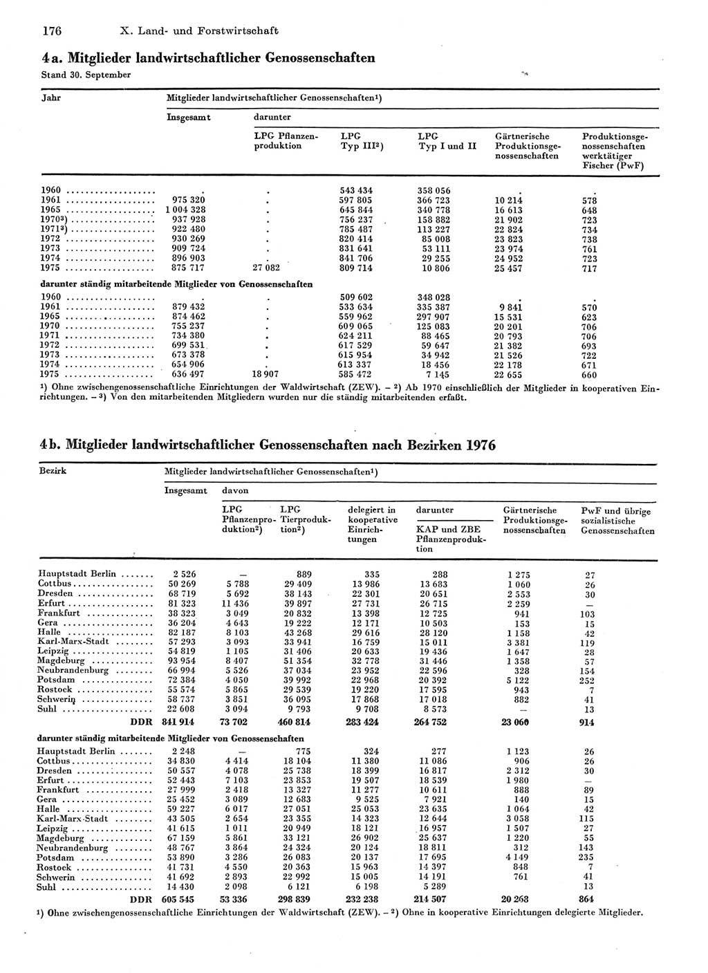 Statistisches Jahrbuch der Deutschen Demokratischen Republik (DDR) 1977, Seite 176 (Stat. Jb. DDR 1977, S. 176)