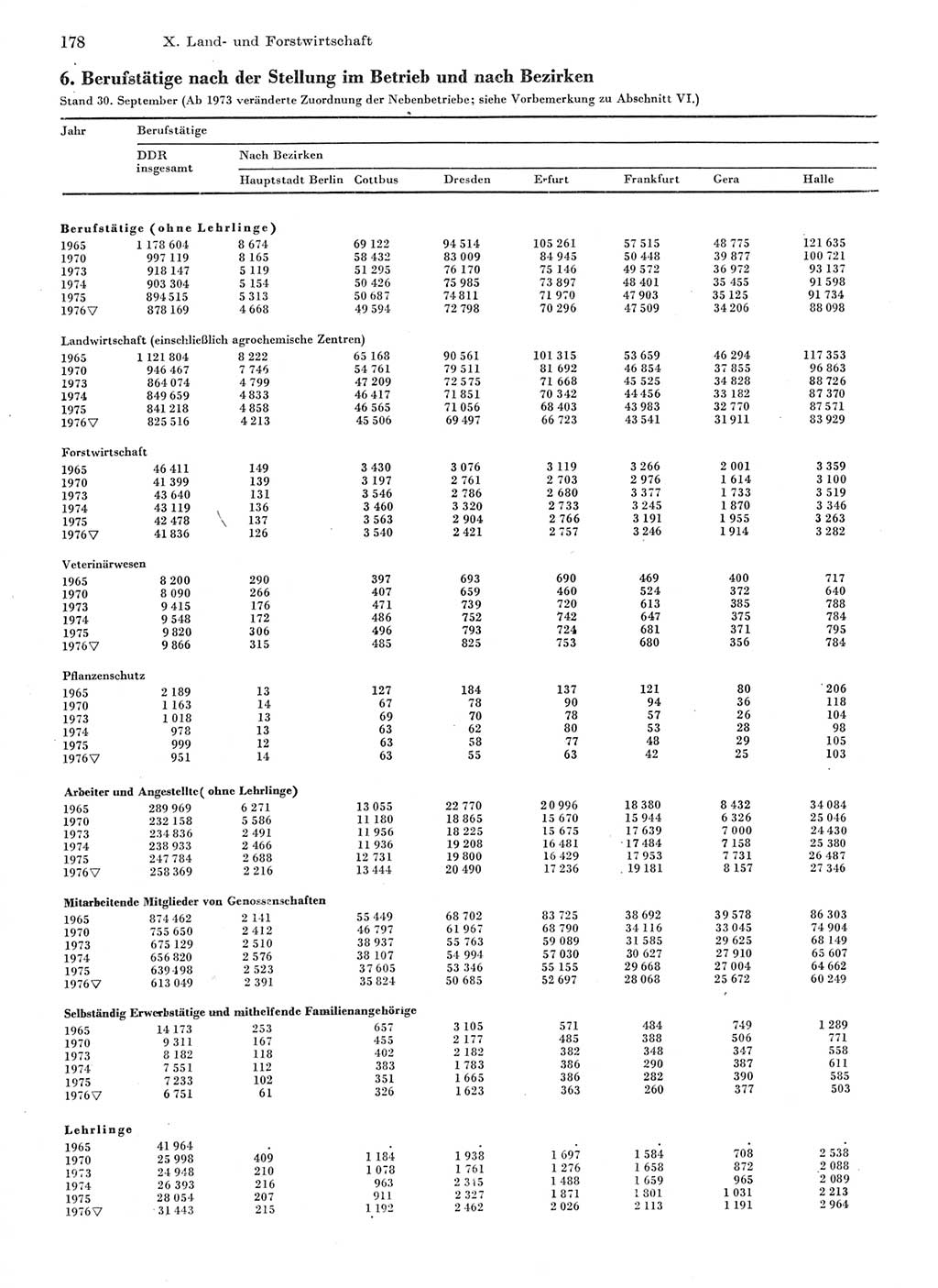 Statistisches Jahrbuch der Deutschen Demokratischen Republik (DDR) 1977, Seite 178 (Stat. Jb. DDR 1977, S. 178)