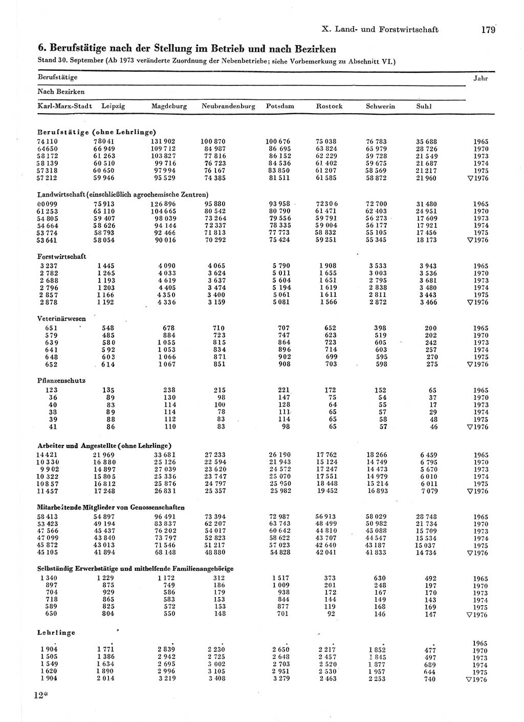 Statistisches Jahrbuch der Deutschen Demokratischen Republik (DDR) 1977, Seite 179 (Stat. Jb. DDR 1977, S. 179)