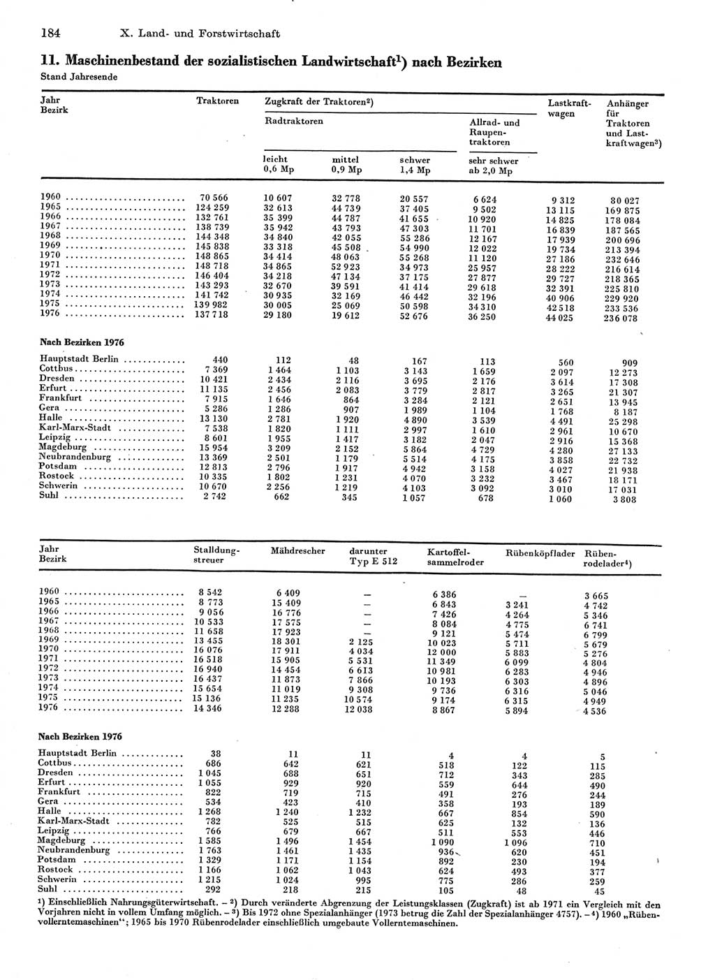 Statistisches Jahrbuch der Deutschen Demokratischen Republik (DDR) 1977, Seite 184 (Stat. Jb. DDR 1977, S. 184)