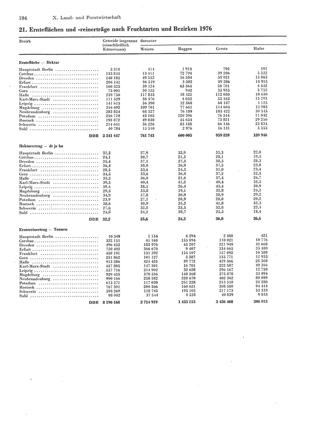 Statistisches Jahrbuch der Deutschen Demokratischen Republik (DDR) 1977, Seite 194 (Stat. Jb. DDR 1977, S. 194)