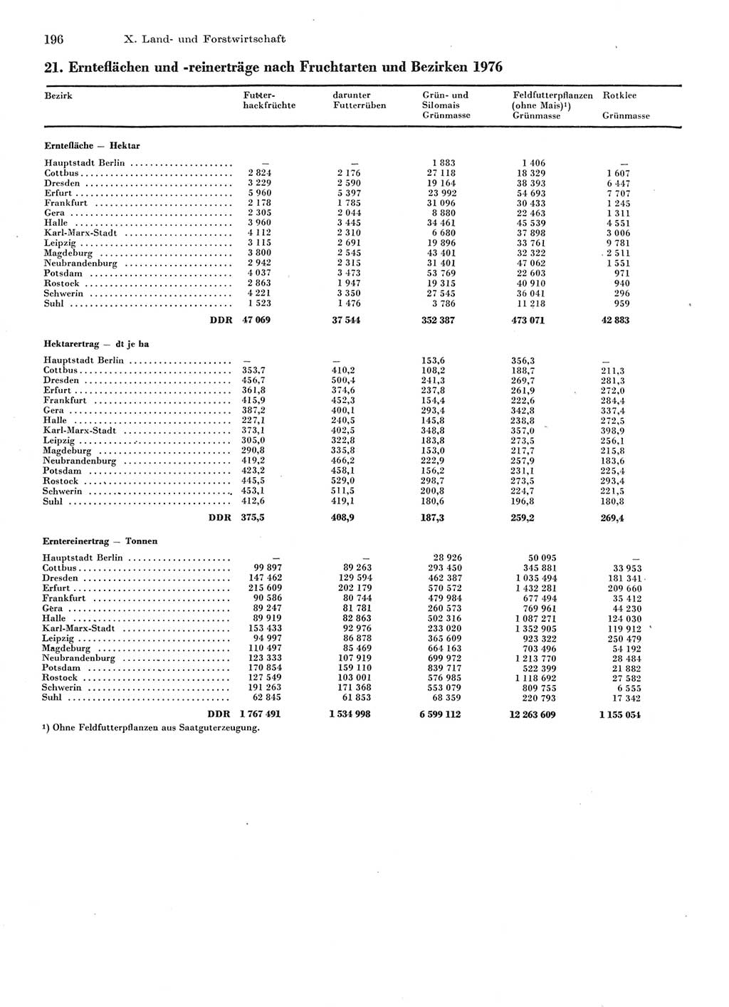 Statistisches Jahrbuch der Deutschen Demokratischen Republik (DDR) 1977, Seite 196 (Stat. Jb. DDR 1977, S. 196)