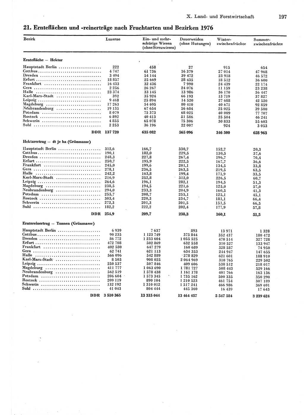 Statistisches Jahrbuch der Deutschen Demokratischen Republik (DDR) 1977, Seite 197 (Stat. Jb. DDR 1977, S. 197)