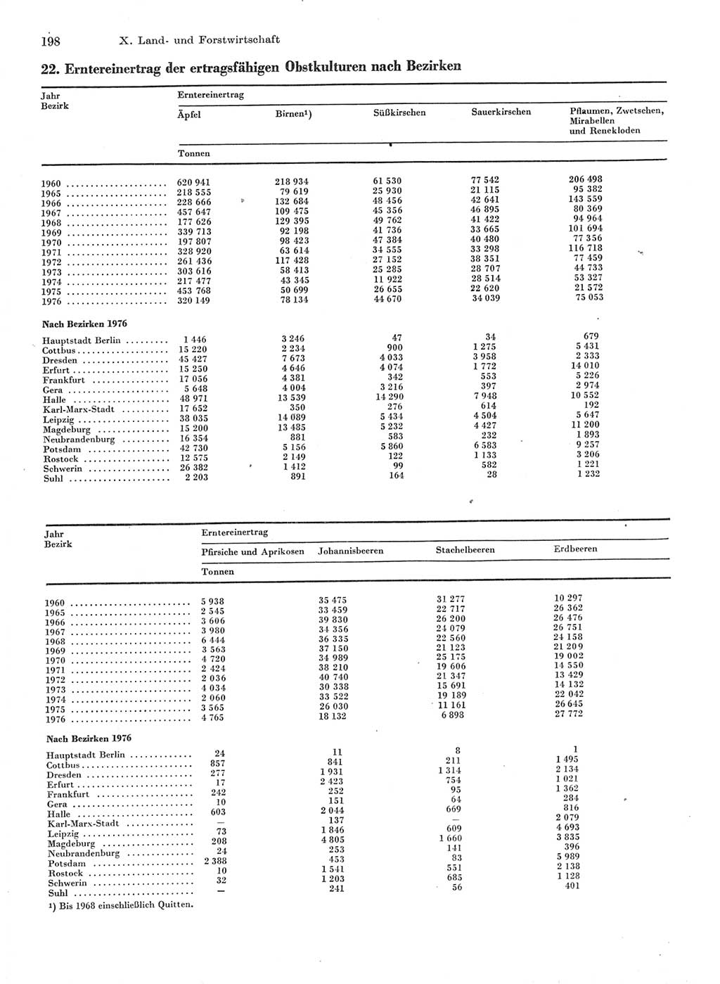 Statistisches Jahrbuch der Deutschen Demokratischen Republik (DDR) 1977, Seite 198 (Stat. Jb. DDR 1977, S. 198)