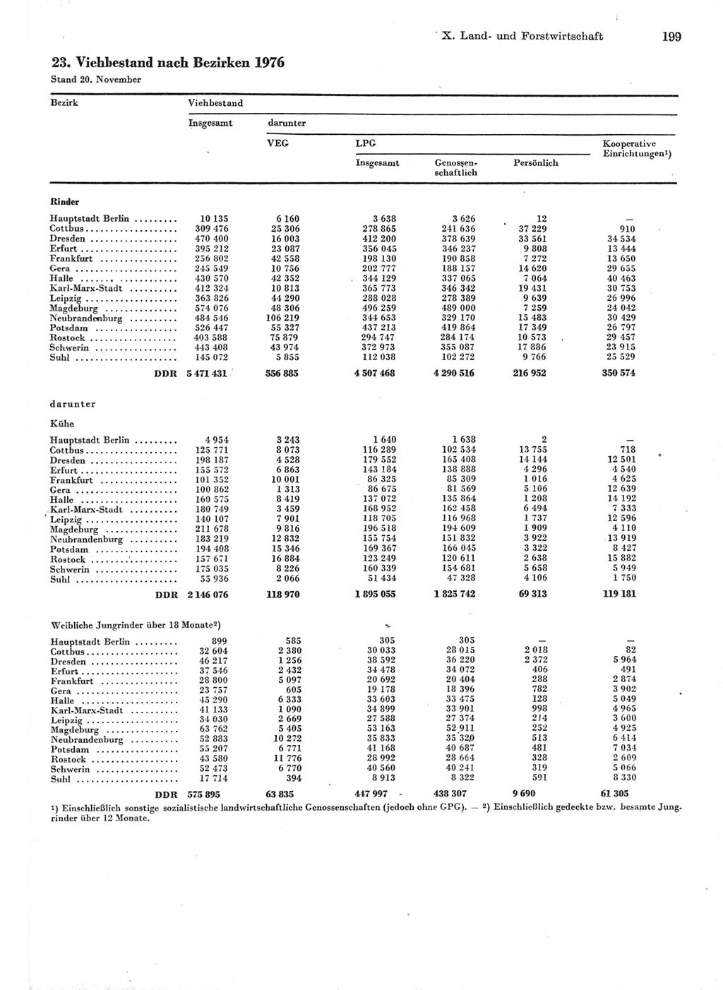 Statistisches Jahrbuch der Deutschen Demokratischen Republik (DDR) 1977, Seite 199 (Stat. Jb. DDR 1977, S. 199)