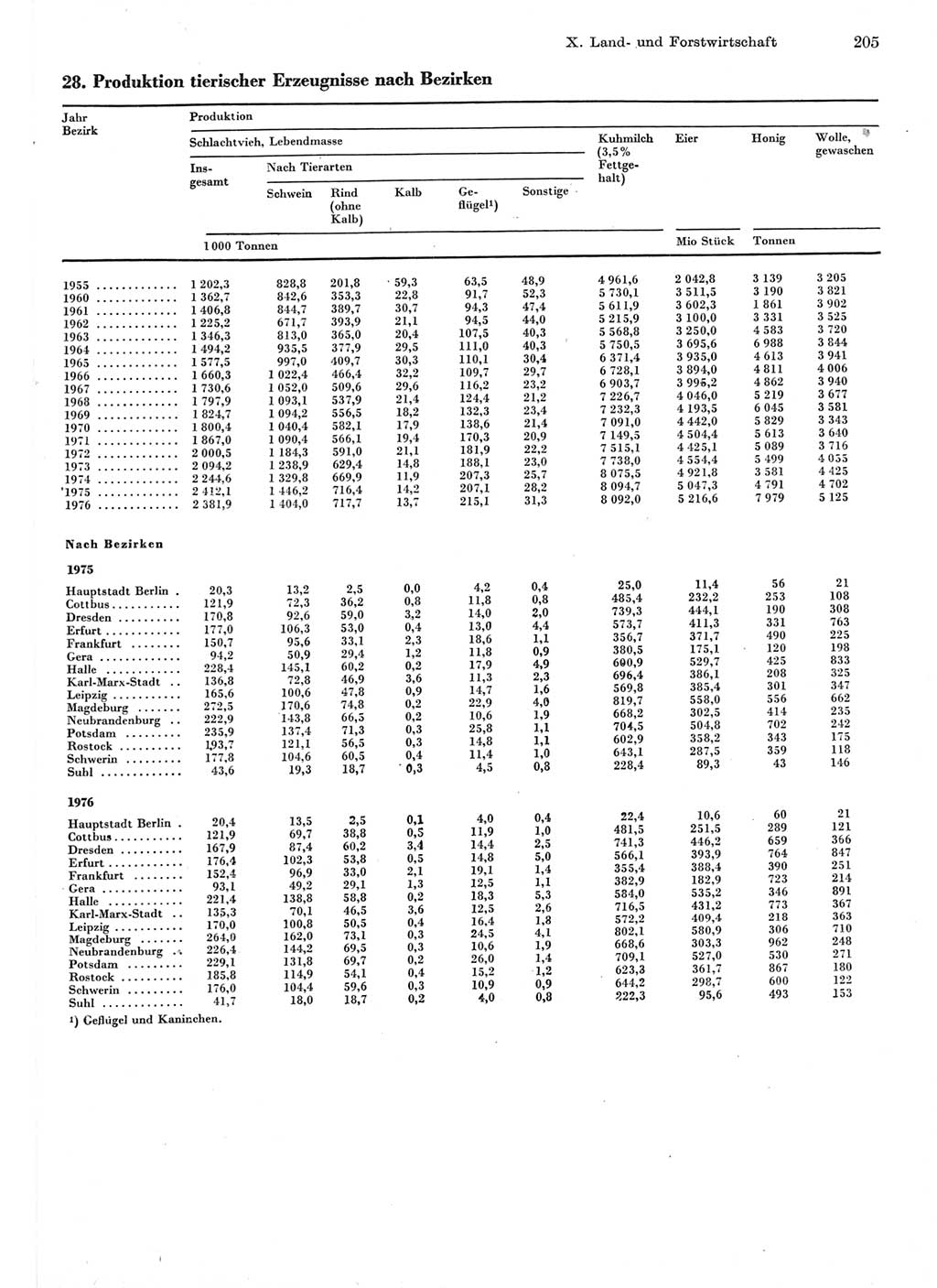 Statistisches Jahrbuch der Deutschen Demokratischen Republik (DDR) 1977, Seite 205 (Stat. Jb. DDR 1977, S. 205)